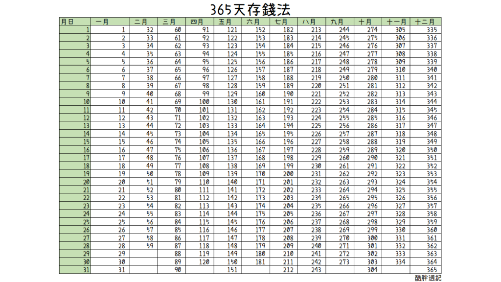 365存錢法，遠離小資族必學