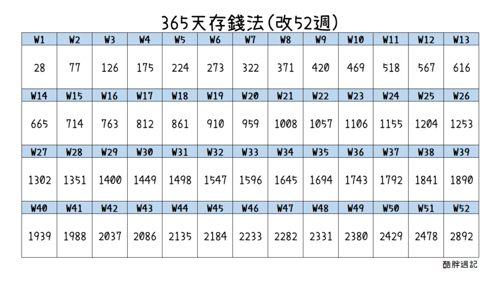 365天累積一桶金