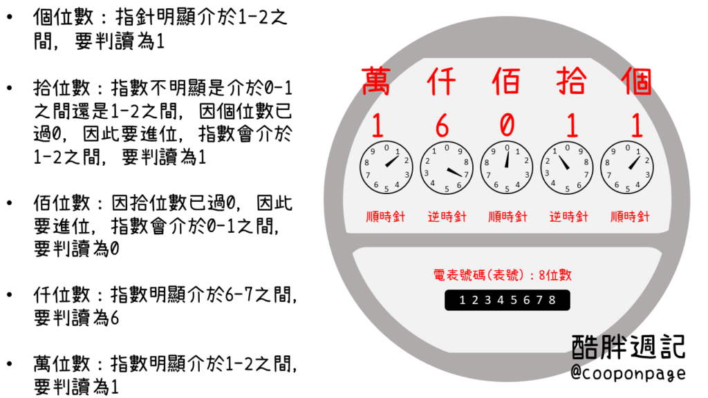 電表指數判讀