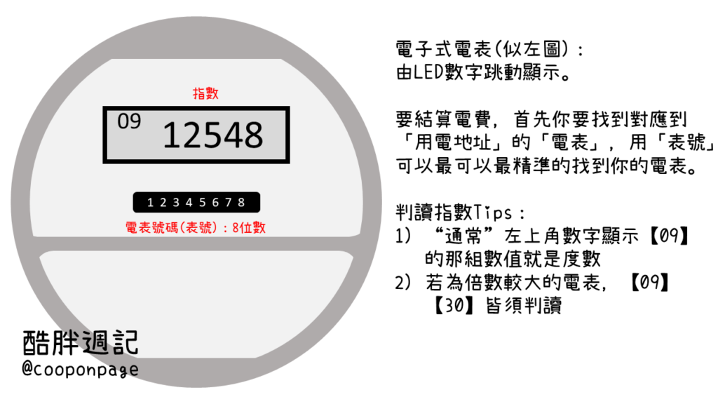 電表指數怎麼看