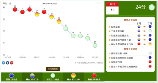 景氣指標