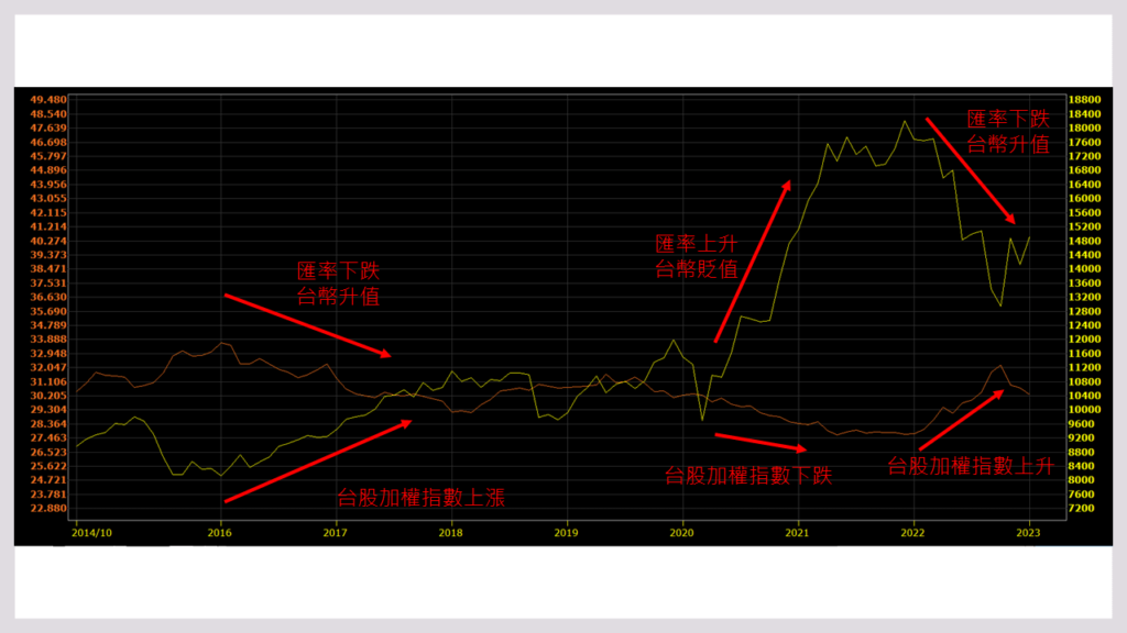 匯率與股價有關係嗎

